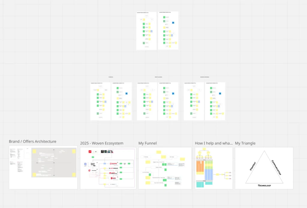a zoomed out view of different maps of offers, funnels, and topics.